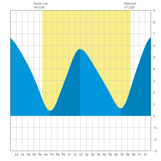 Bridgeport tide chart for Friday, June 16, 2023