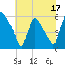 Bridgeport tide chart for Saturday, June 17, 2023