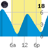 Bridgeport tide chart for Sunday, June 18, 2023