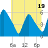 Bridgeport tide chart for Monday, June 19, 2023