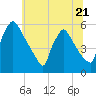 Bridgeport tide chart for Wednesday, June 21, 2023