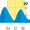 Bridgeport tide chart for Thursday, June 22, 2023