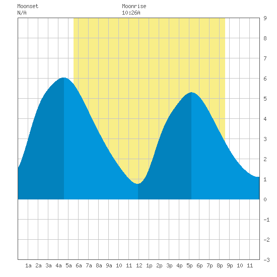 Bridgeport tide chart for Friday, June 23, 2023