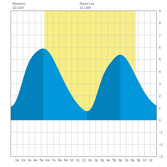 Bridgeport tide chart for Saturday, June 24, 2023