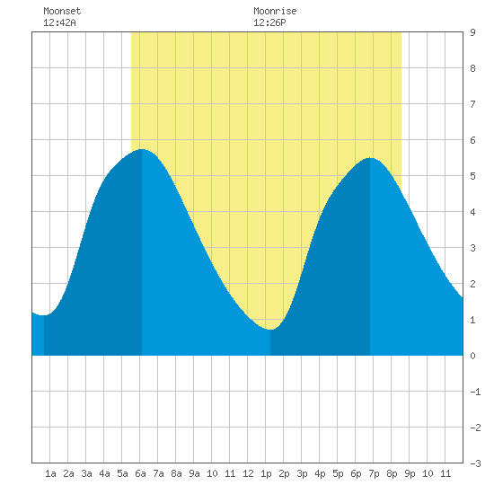 Bridgeport tide chart for Sunday, June 25, 2023