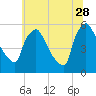Bridgeport tide chart for Wednesday, June 28, 2023