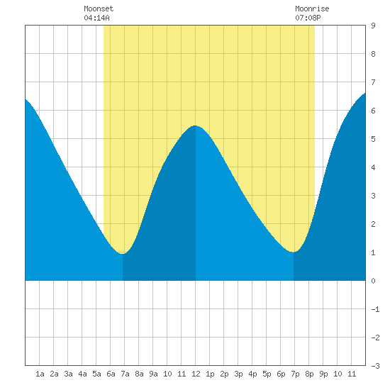 Bridgeport tide chart for Friday, June 2, 2023