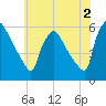 Bridgeport tide chart for Friday, June 2, 2023