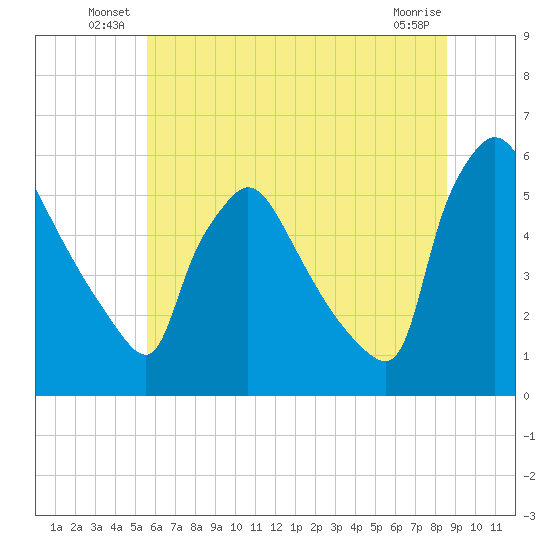Bridgeport tide chart for Friday, June 30, 2023