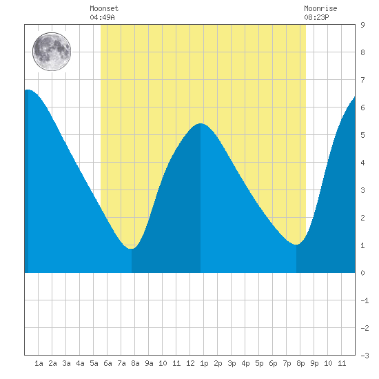 Bridgeport tide chart for Saturday, June 3, 2023