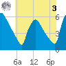 Bridgeport tide chart for Saturday, June 3, 2023