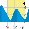 Bridgeport tide chart for Sunday, June 4, 2023