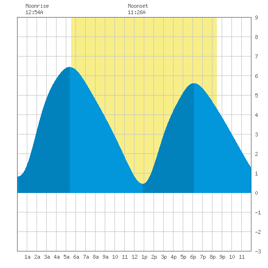 Bridgeport tide chart for Friday, June 9, 2023
