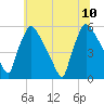 Bridgeport tide chart for Monday, July 10, 2023
