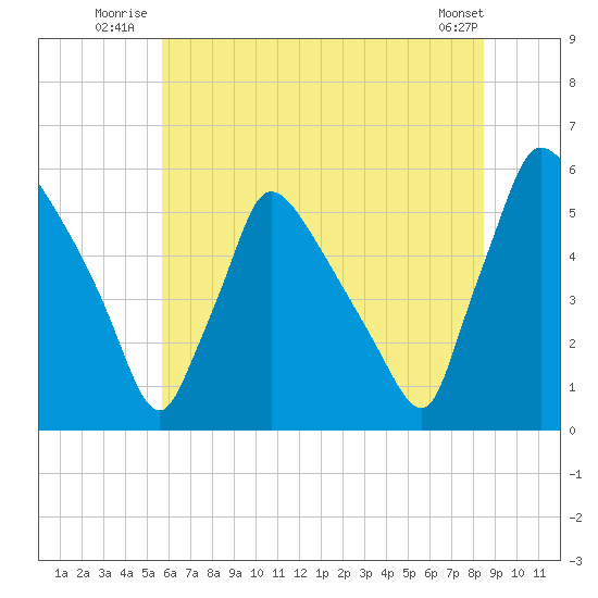 Bridgeport tide chart for Friday, July 14, 2023