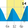 Bridgeport tide chart for Friday, July 14, 2023