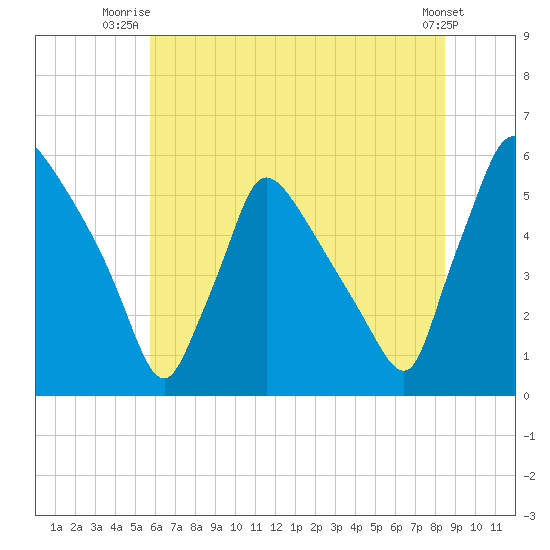 Bridgeport tide chart for Saturday, July 15, 2023
