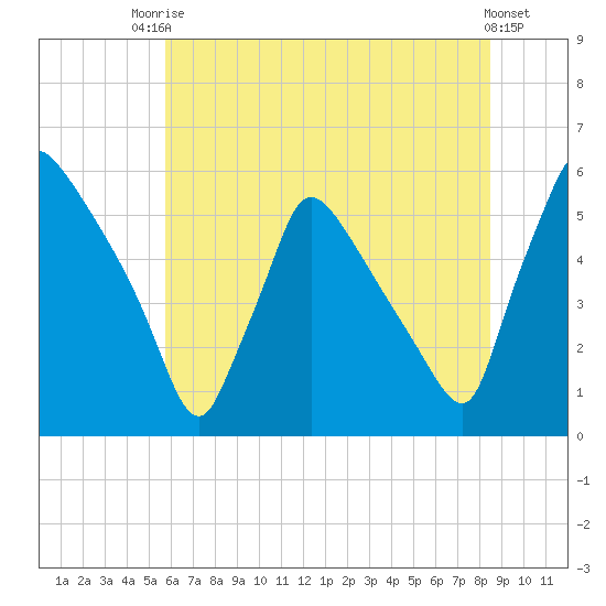 Bridgeport tide chart for Sunday, July 16, 2023