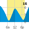 Bridgeport tide chart for Sunday, July 16, 2023