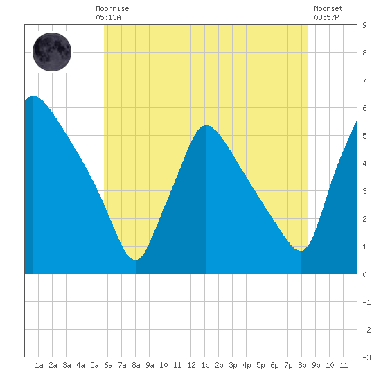 Bridgeport tide chart for Monday, July 17, 2023