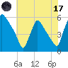 Bridgeport tide chart for Monday, July 17, 2023