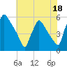 Bridgeport tide chart for Tuesday, July 18, 2023