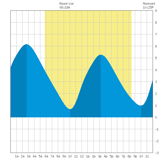 Bridgeport tide chart for Thursday, July 20, 2023