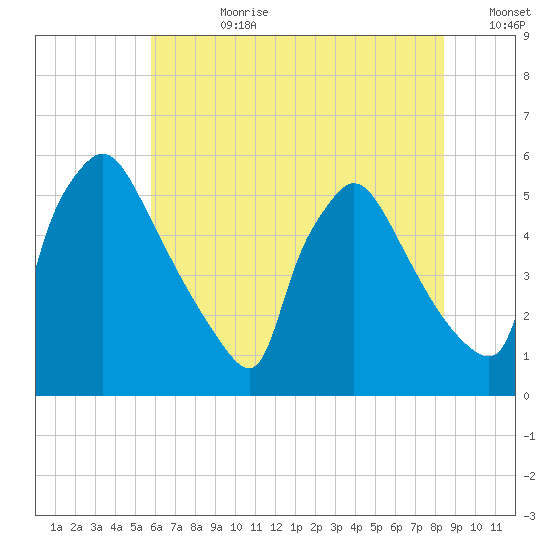 Bridgeport tide chart for Friday, July 21, 2023