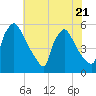 Bridgeport tide chart for Friday, July 21, 2023