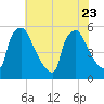 Bridgeport tide chart for Sunday, July 23, 2023