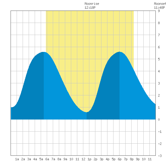 Bridgeport tide chart for Monday, July 24, 2023