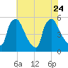 Bridgeport tide chart for Monday, July 24, 2023