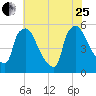 Bridgeport tide chart for Tuesday, July 25, 2023