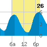 Bridgeport tide chart for Wednesday, July 26, 2023