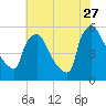 Bridgeport tide chart for Thursday, July 27, 2023