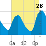 Bridgeport tide chart for Friday, July 28, 2023