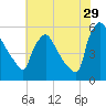 Bridgeport tide chart for Saturday, July 29, 2023