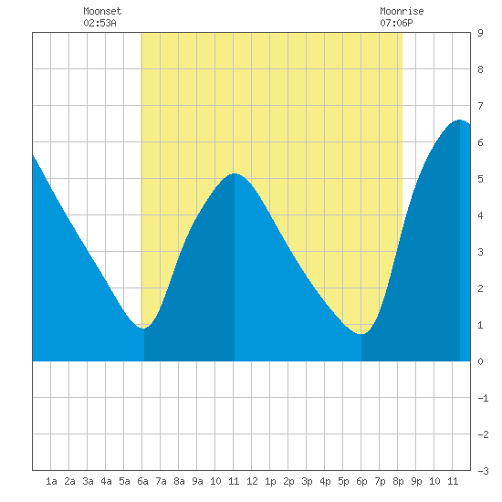 Bridgeport tide chart for Sunday, July 30, 2023