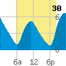 Bridgeport tide chart for Sunday, July 30, 2023