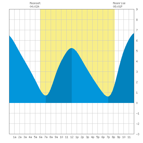 Bridgeport tide chart for Monday, July 31, 2023