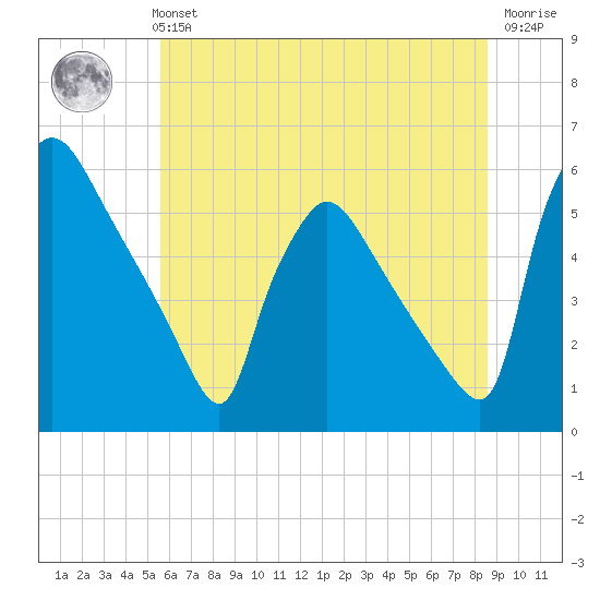 Bridgeport tide chart for Monday, July 3, 2023
