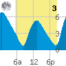 Bridgeport tide chart for Monday, July 3, 2023