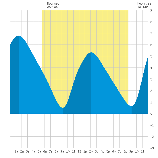 Bridgeport tide chart for Tuesday, July 4, 2023