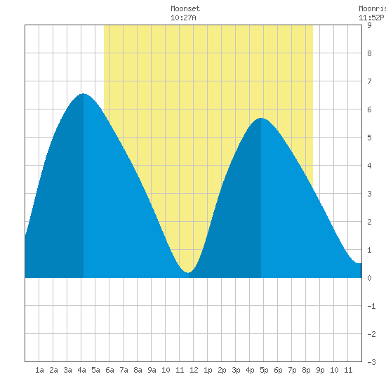 Bridgeport tide chart for Friday, July 7, 2023