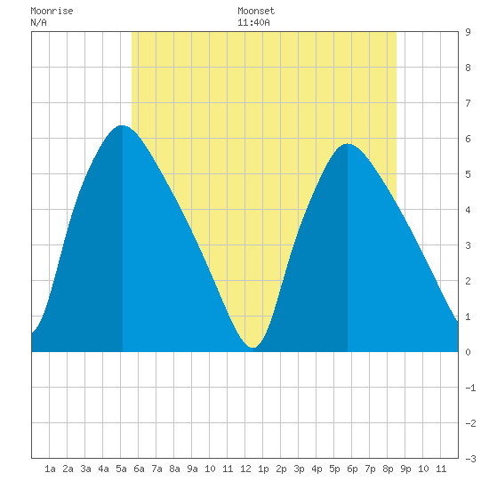 Bridgeport tide chart for Saturday, July 8, 2023