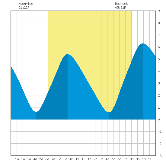 Bridgeport tide chart for Friday, August 11, 2023