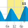 Bridgeport tide chart for Friday, August 11, 2023
