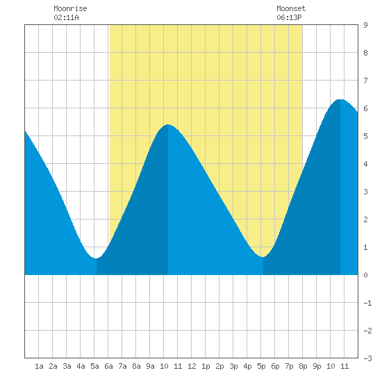 Bridgeport tide chart for Saturday, August 12, 2023