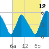 Bridgeport tide chart for Saturday, August 12, 2023