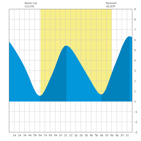Bridgeport tide chart for Sunday, August 13, 2023